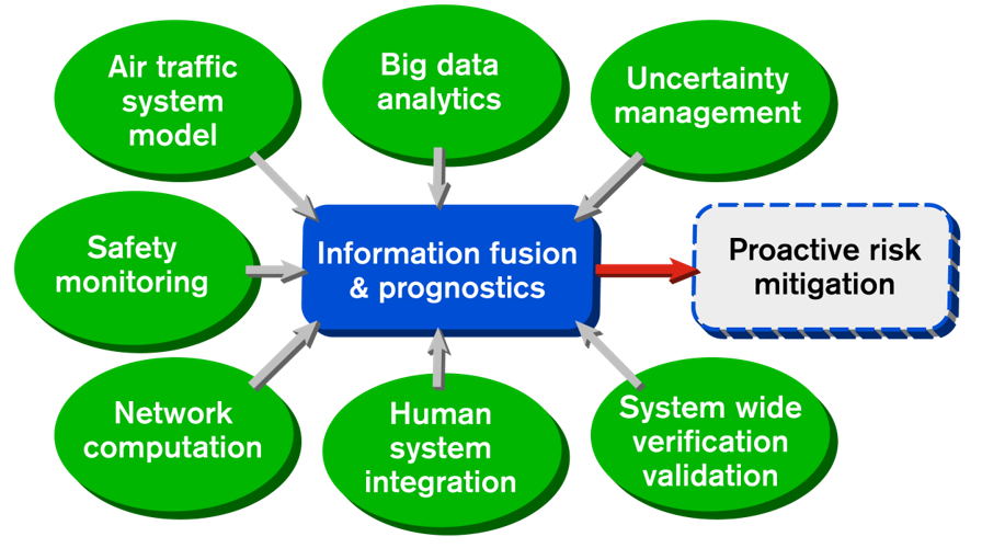 The graphic lists the qualities of the diverse, multidisciplinary research team as being the following: Air traffic system model; Big data analytics, Uncertainty management, Safety monitoring, Network computation, Human system integration, System wide verification validation. Each of these areas of expertise contribute to the Information fusion and prognostics, which, to conclude, produce the goal of proactive risk mitigation.