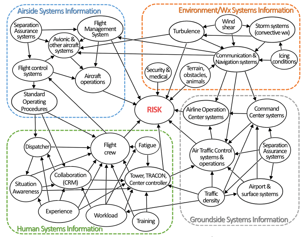 Graphic shows four parts of Network-based learning and decision-making. Four parts include Airside Systems Information, Environment/Wx Systems Information, Human Systems Information and Groundside Systems Information. Each of the four has multiple parts that interconnect to parts within their section and in the other sections. At the center of the graphic is Risk with parts from all four sections leading to it.